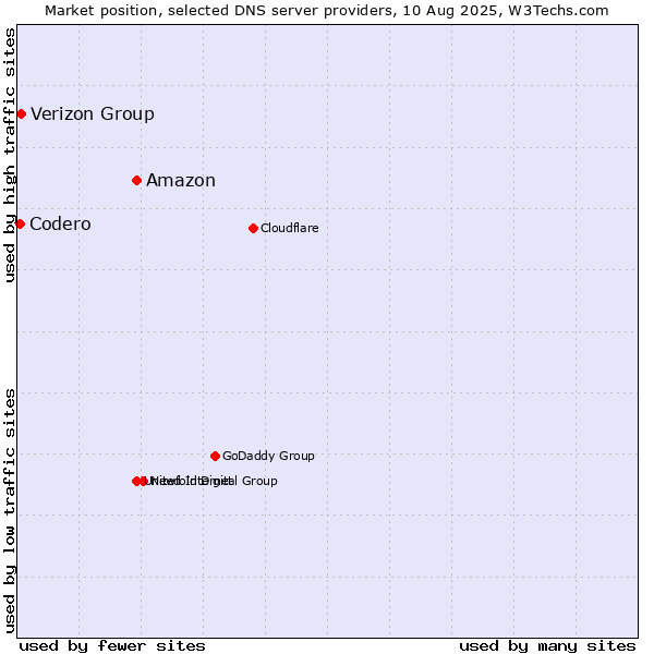 Market position of Amazon vs. Verizon Group vs. Codero