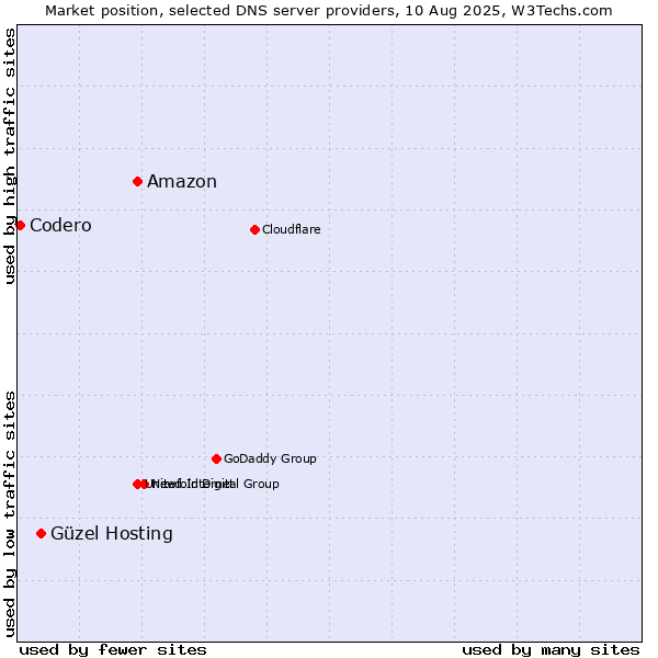 Market position of Amazon vs. Güzel Hosting vs. Codero