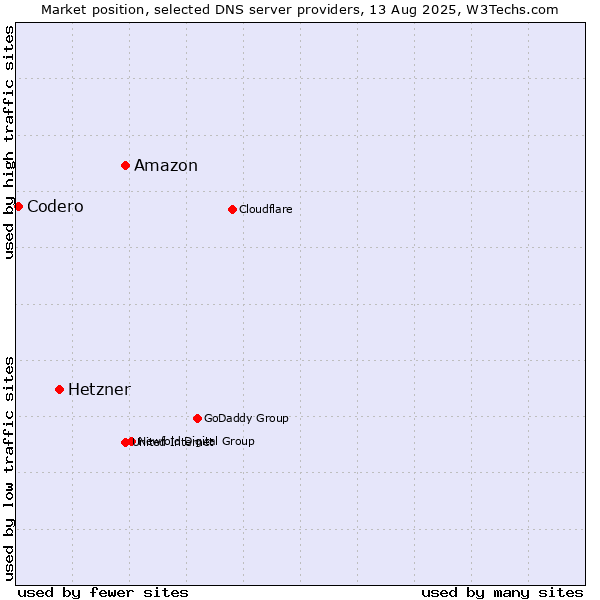 Market position of Amazon vs. Hetzner vs. Codero