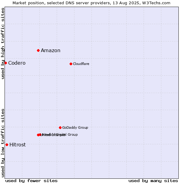 Market position of Amazon vs. Hitrost vs. Codero