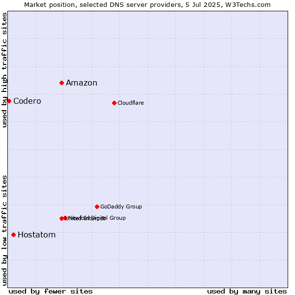 Market position of Amazon vs. Hostatom vs. Codero