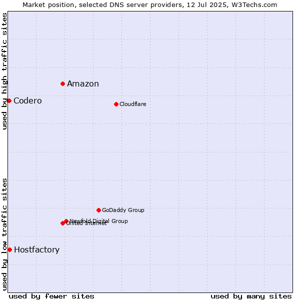 Market position of Amazon vs. Hostfactory vs. Codero