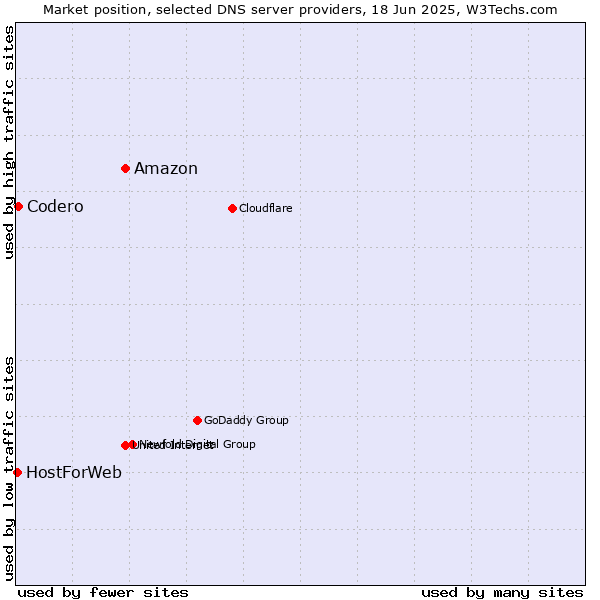 Market position of Amazon vs. Codero vs. HostForWeb