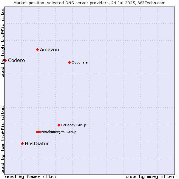 Market position of Amazon vs. HostGator vs. Codero