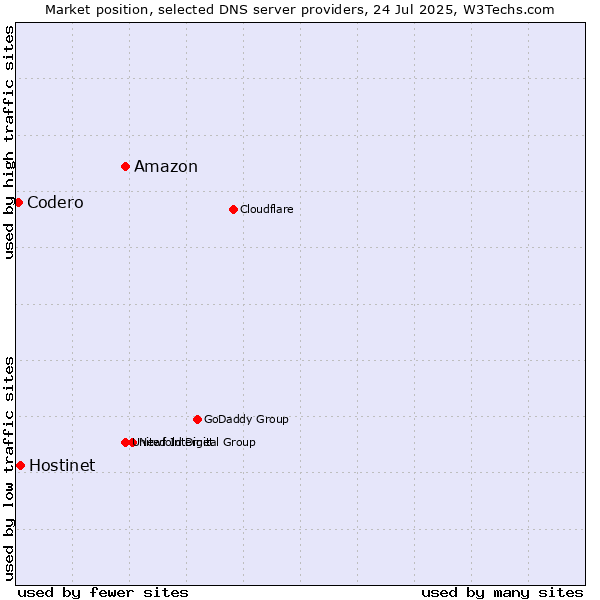 Market position of Amazon vs. Hostinet vs. Codero
