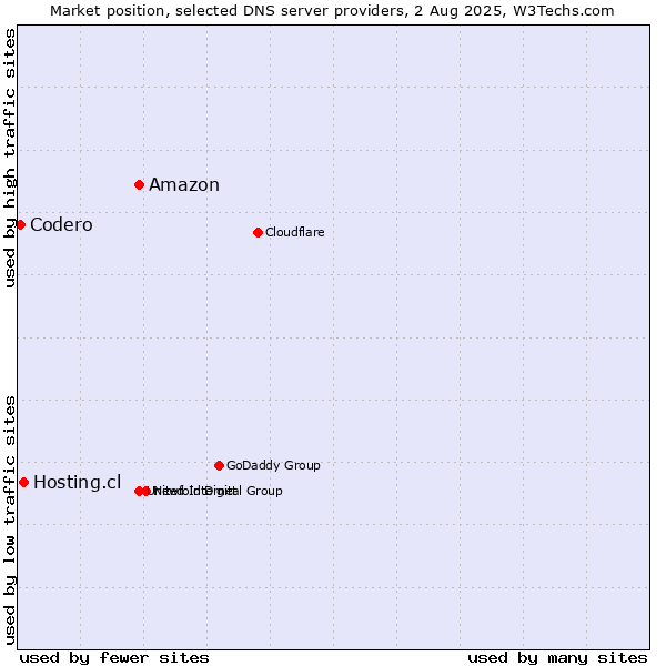 Market position of Amazon vs. Hosting.cl vs. Codero