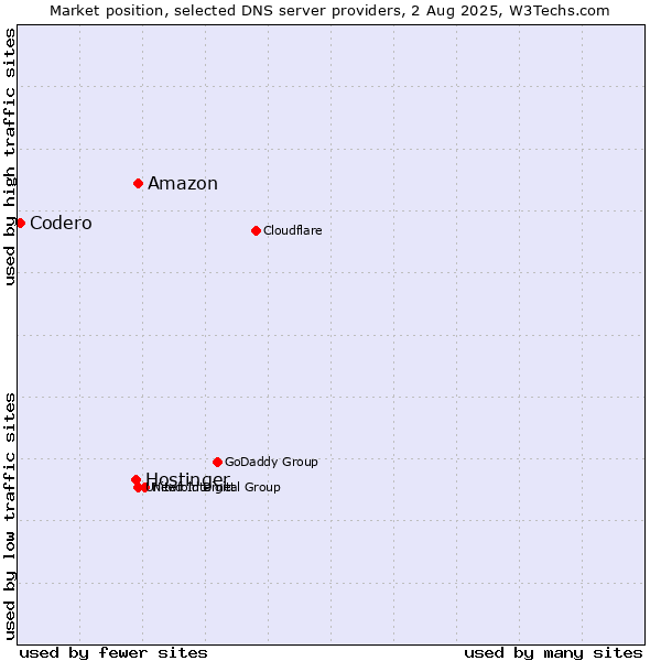 Market position of Amazon vs. Hostinger vs. Codero