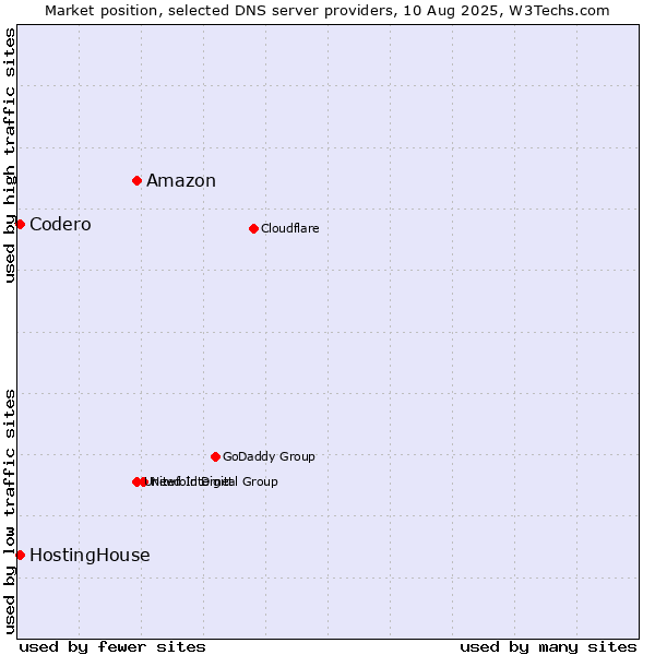 Market position of Amazon vs. HostingHouse vs. Codero