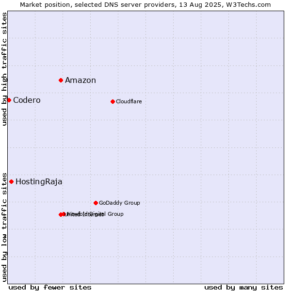 Market position of Amazon vs. HostingRaja vs. Codero