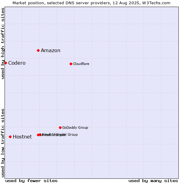 Market position of Amazon vs. Hostnet vs. Codero