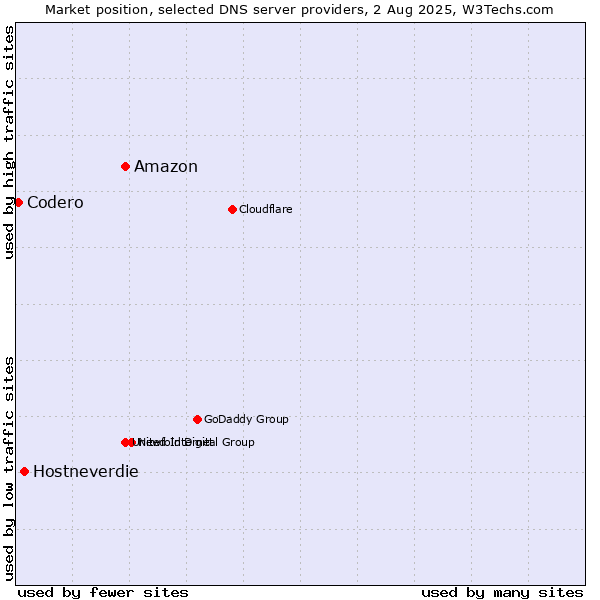 Market position of Amazon vs. Hostneverdie vs. Codero