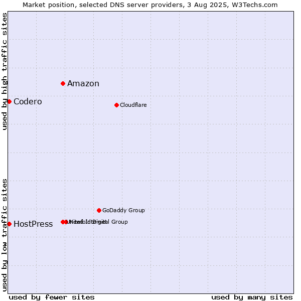 Market position of Amazon vs. Codero vs. HostPress