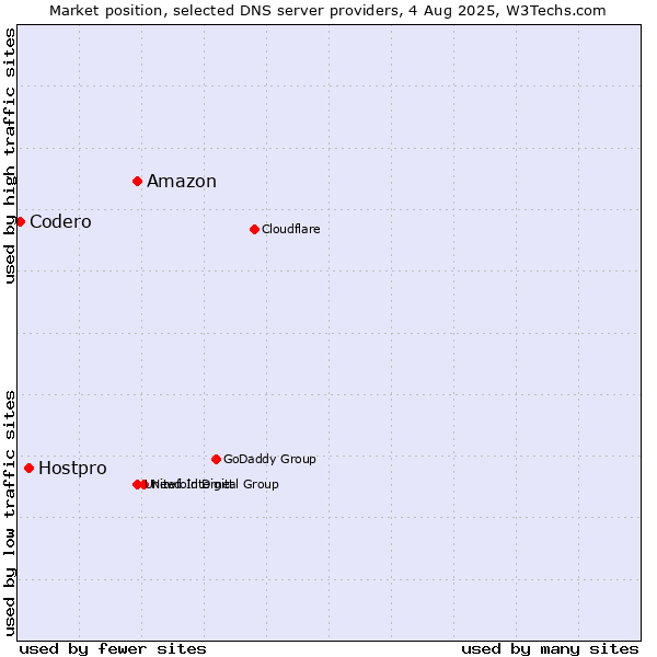 Market position of Amazon vs. Hostpro vs. Codero