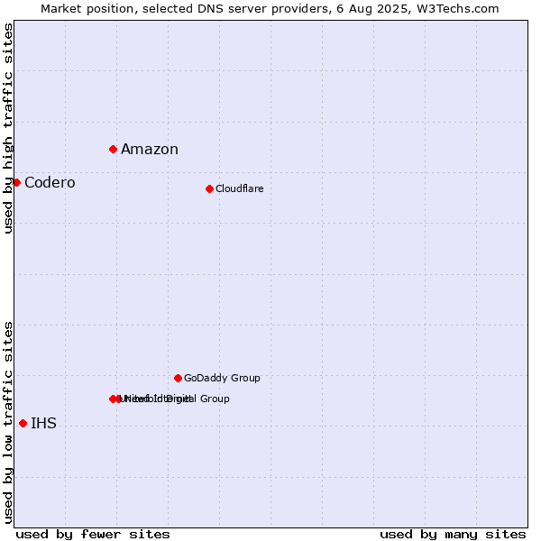 Market position of Amazon vs. IHS vs. Codero