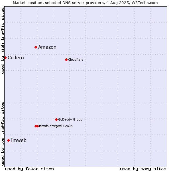Market position of Amazon vs. Imweb vs. Codero