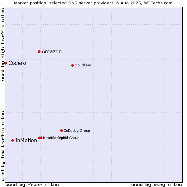 Market position of Amazon vs. InMotion vs. Codero