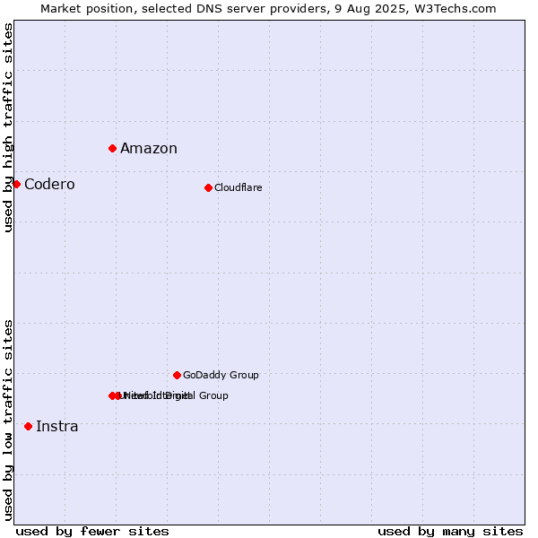 Market position of Amazon vs. Instra vs. Codero