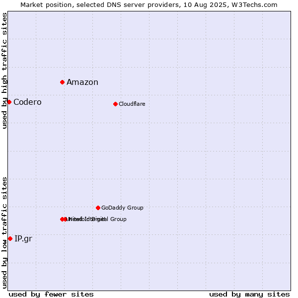 Market position of Amazon vs. IP.gr vs. Codero