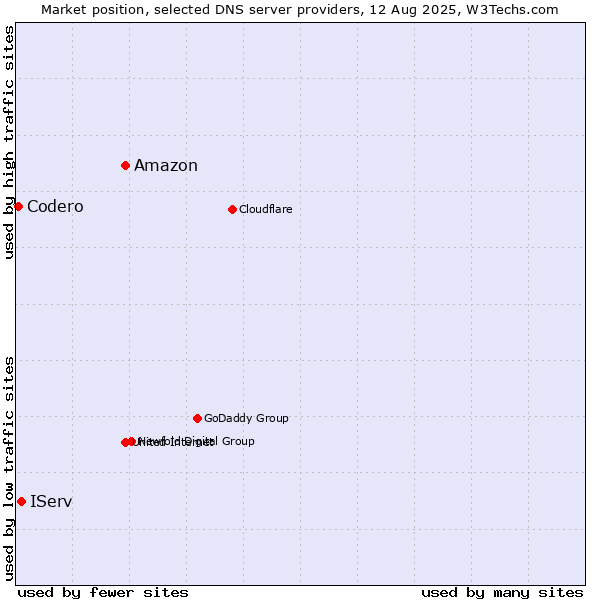 Market position of Amazon vs. IServ vs. Codero