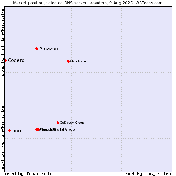 Market position of Amazon vs. Jino vs. Codero