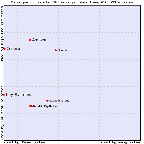 Market position of Amazon vs. Codero vs. Key-Systems