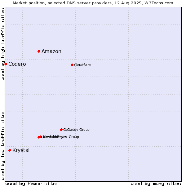 Market position of Amazon vs. Krystal vs. Codero