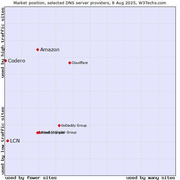 Market position of Amazon vs. LCN vs. Codero