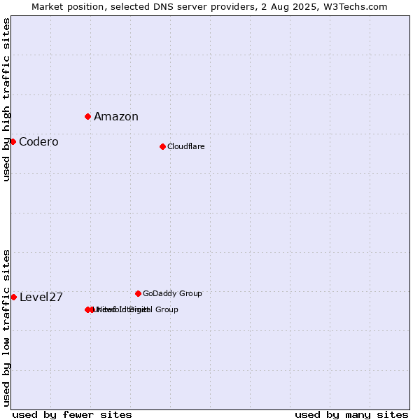 Market position of Amazon vs. Level27 vs. Codero