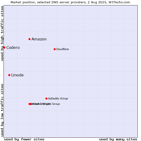 Market position of Amazon vs. Linode vs. Codero