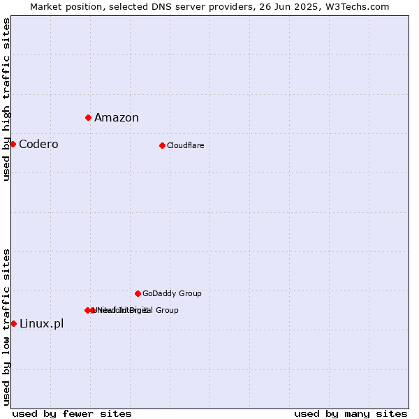 Market position of Amazon vs. Linux.pl vs. Codero