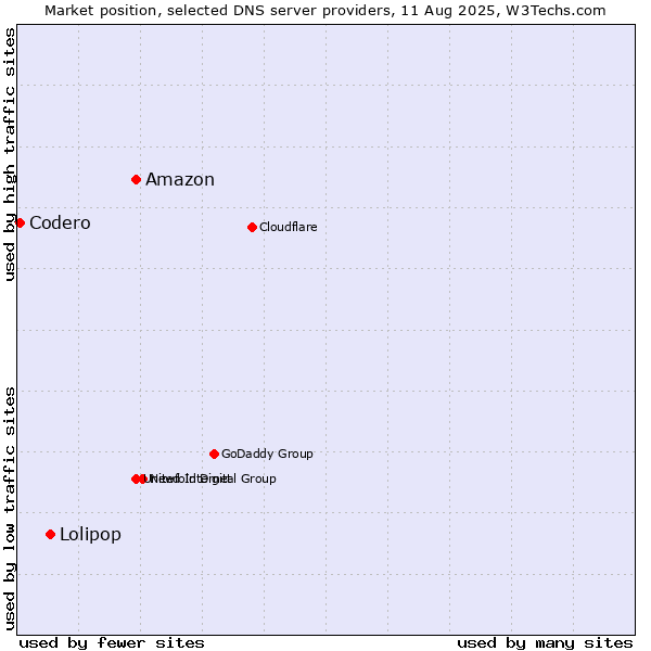 Market position of Amazon vs. Lolipop vs. Codero