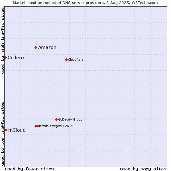 Market position of Amazon vs. mCloud vs. Codero