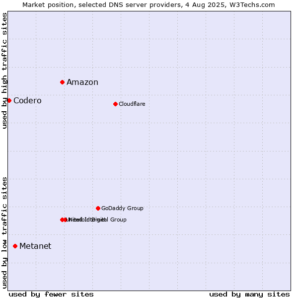 Market position of Amazon vs. Metanet vs. Codero