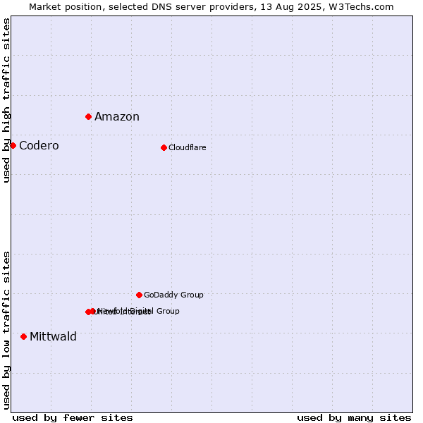 Market position of Amazon vs. Mittwald vs. Codero