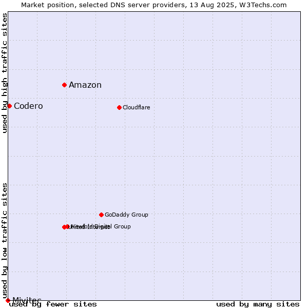 Market position of Amazon vs. Codero vs. Mivitec