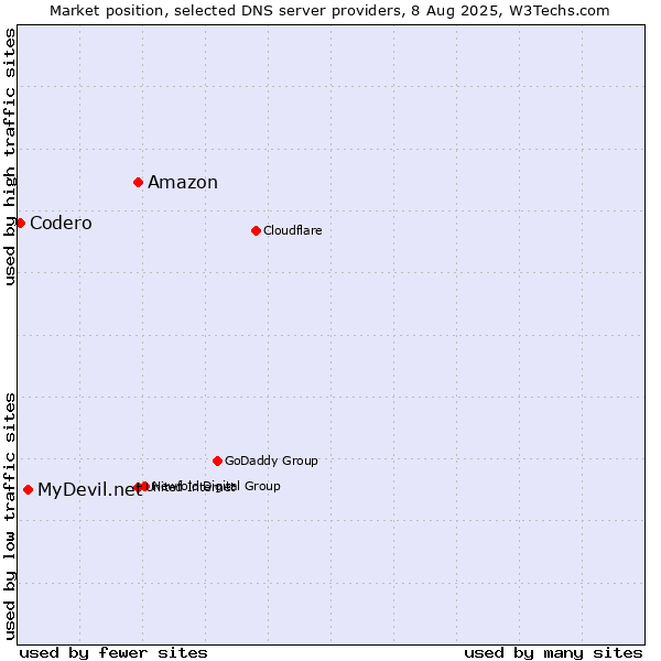 Market position of Amazon vs. MyDevil.net vs. Codero