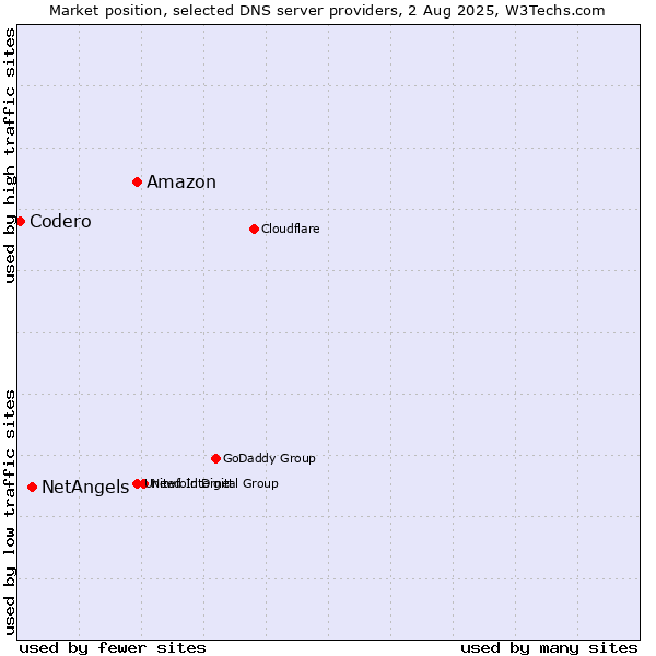 Market position of Amazon vs. NetAngels vs. Codero