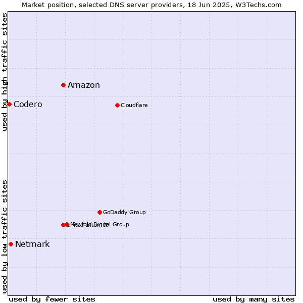 Market position of Amazon vs. Netmark vs. Codero