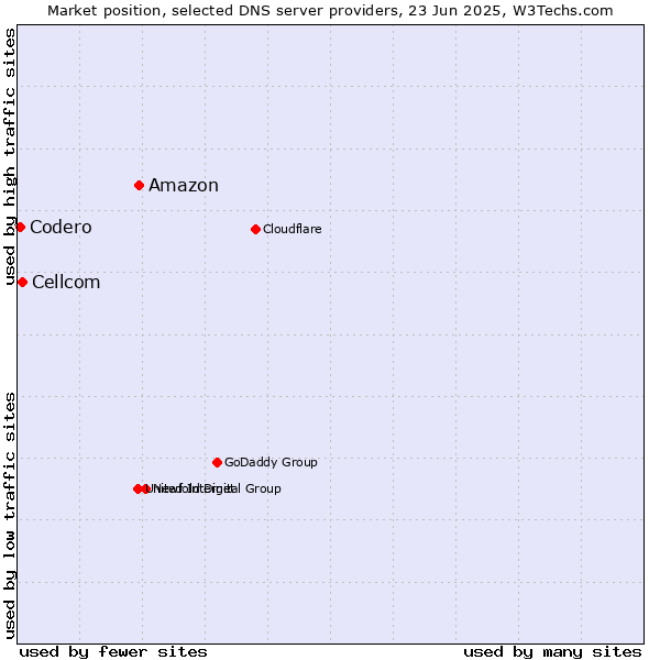 Market position of Amazon vs. Cellcom vs. Codero