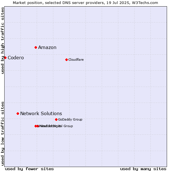 Market position of Amazon vs. Network Solutions vs. Codero