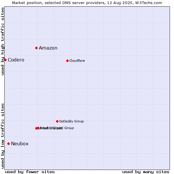 Market position of Amazon vs. Neubox vs. Codero