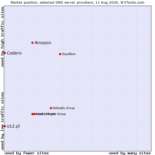 Market position of Amazon vs. Codero vs. o12.pl