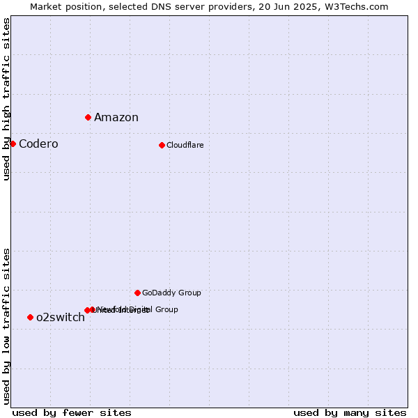 Market position of Amazon vs. o2switch vs. Codero