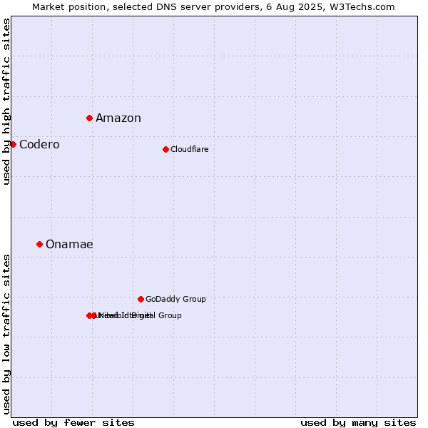 Market position of Amazon vs. Onamae vs. Codero