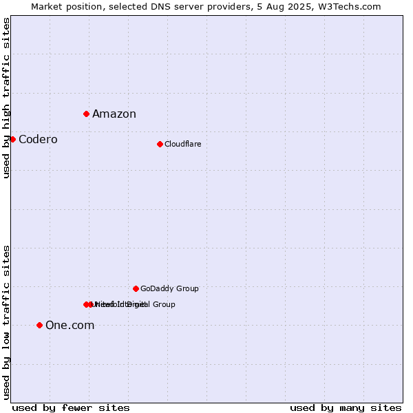 Market position of Amazon vs. One.com vs. Codero