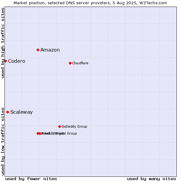 Market position of Amazon vs. Scaleway vs. Codero