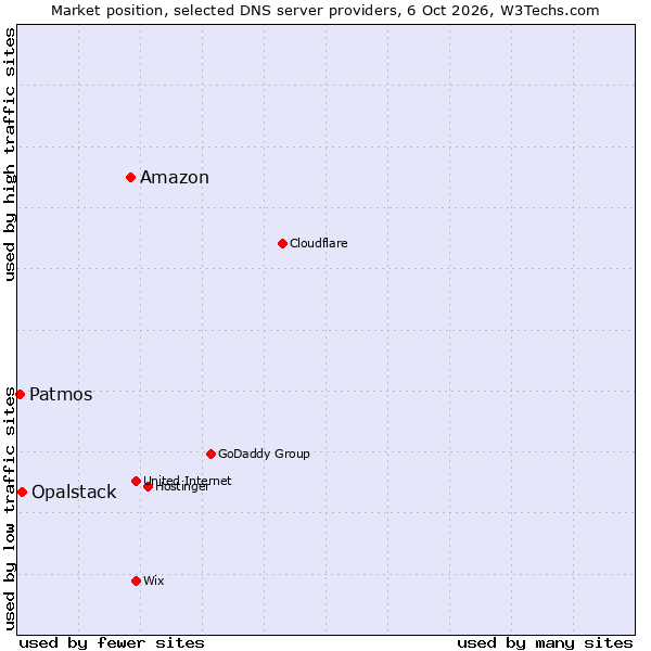 Market position of Amazon vs. Opalstack vs. Patmos