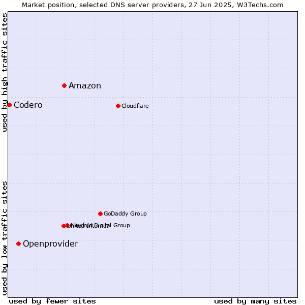 Market position of Amazon vs. Openprovider vs. Codero