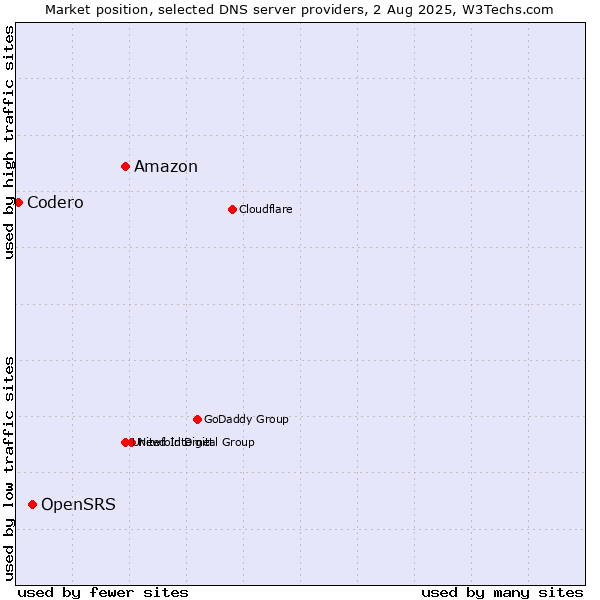 Market position of Amazon vs. OpenSRS vs. Codero