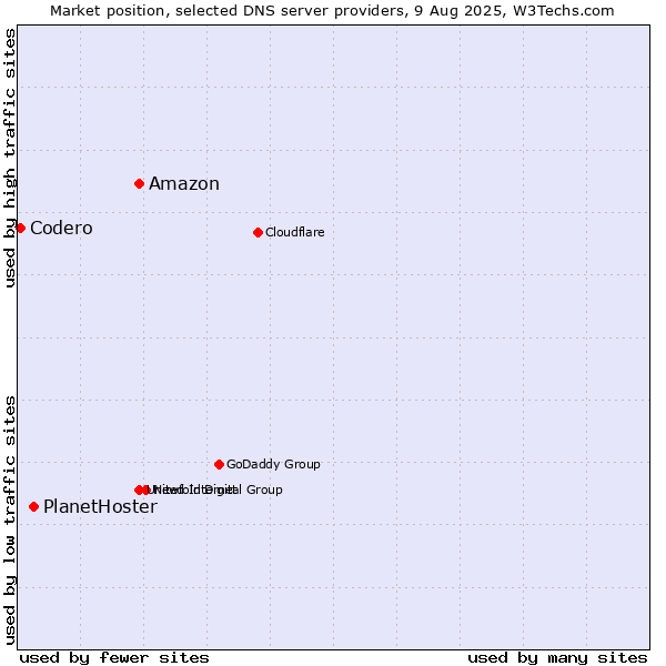Market position of Amazon vs. PlanetHoster vs. Codero